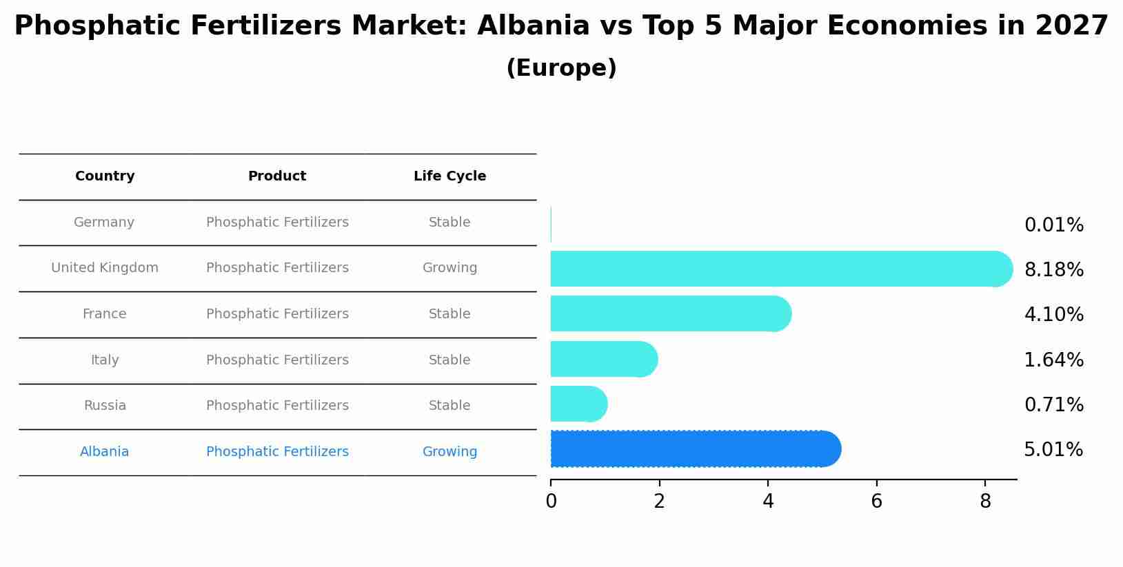 Phosphatic Fertilizers Market: Albania vs Top 5 Major Economies in 2027 (Europe)