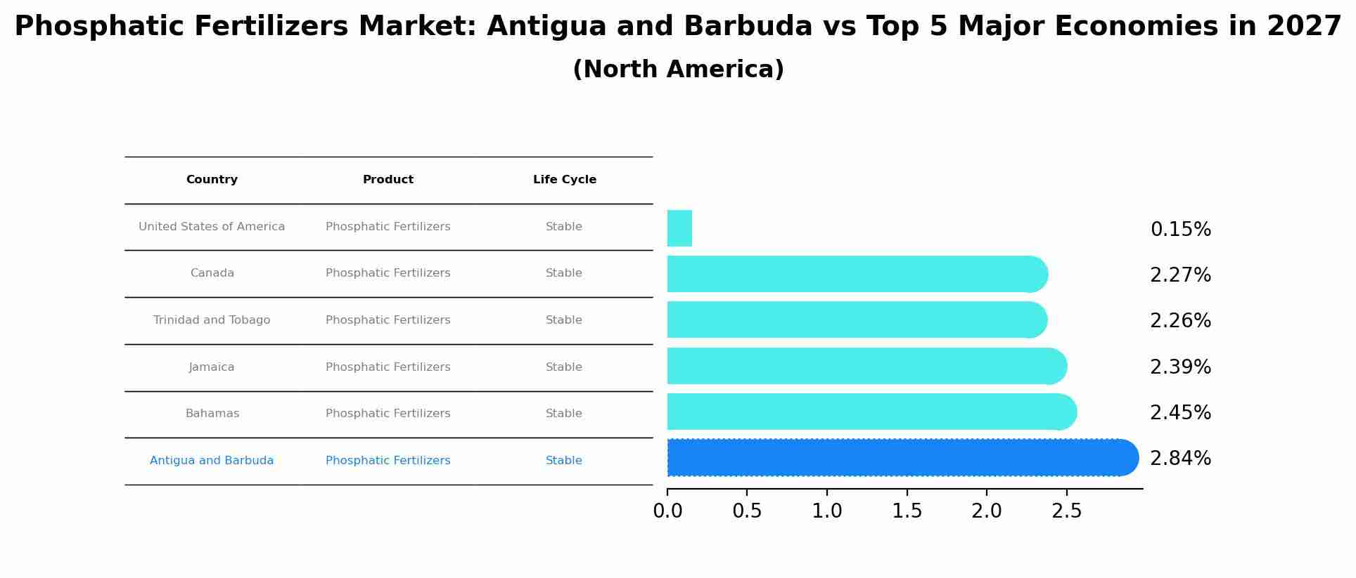 Phosphatic Fertilizers Market: Antigua and Barbuda vs Top 5 Major Economies in 2027 (North America)
