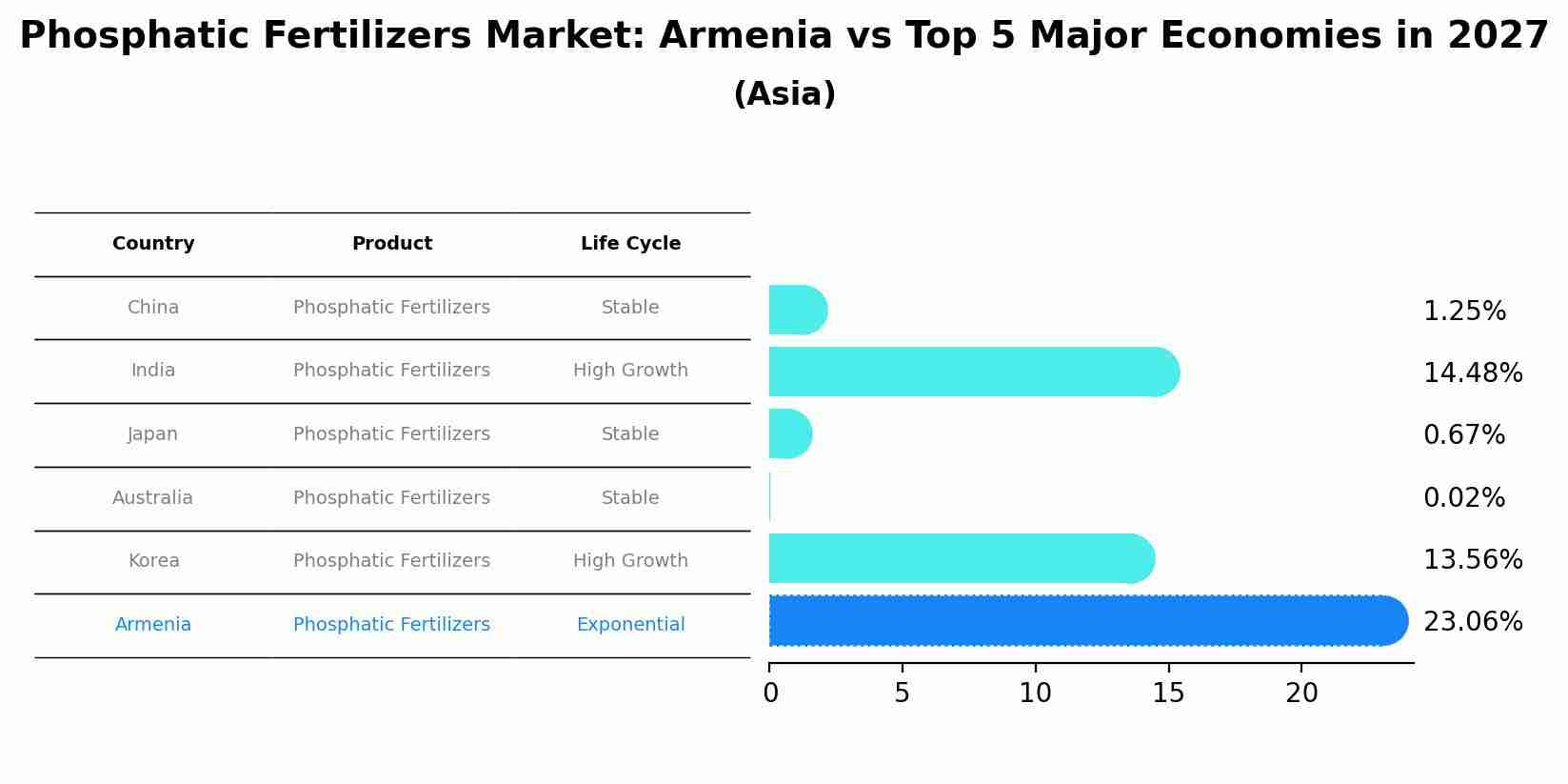 Phosphatic Fertilizers Market: Armenia vs Top 5 Major Economies in 2027 (Asia)