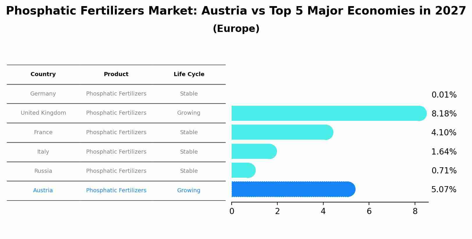 Phosphatic Fertilizers Market: Austria vs Top 5 Major Economies in 2027 (Europe)