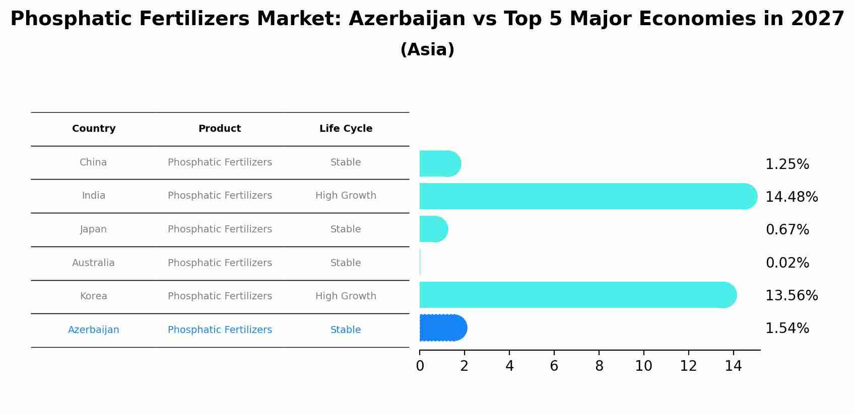 Phosphatic Fertilizers Market: Azerbaijan vs Top 5 Major Economies in 2027 (Asia)
