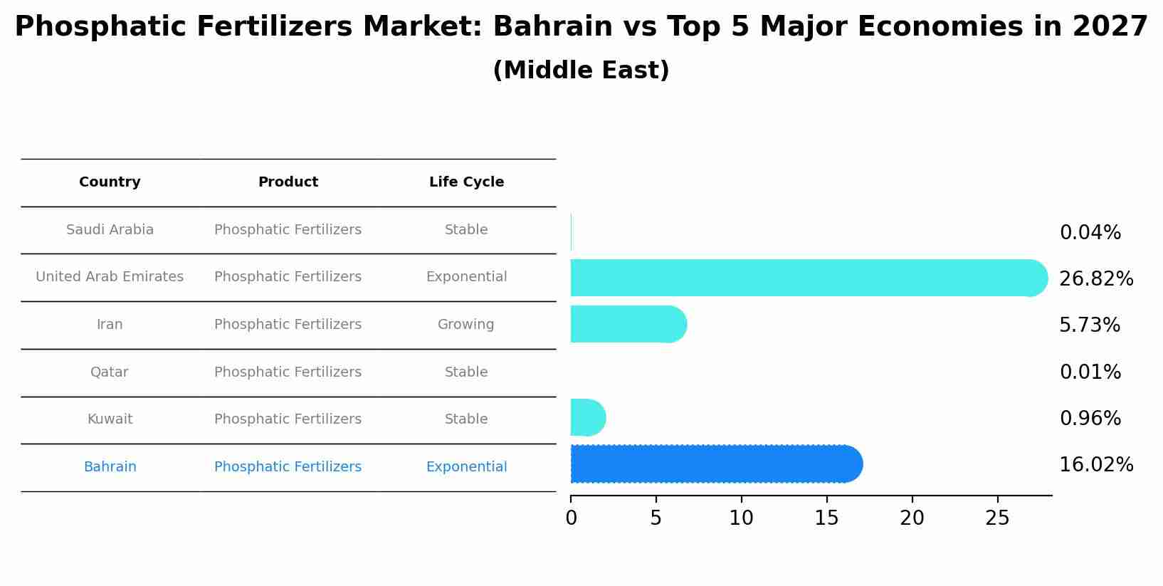 Phosphatic Fertilizers Market: Bahrain vs Top 5 Major Economies in 2027 (Middle East)