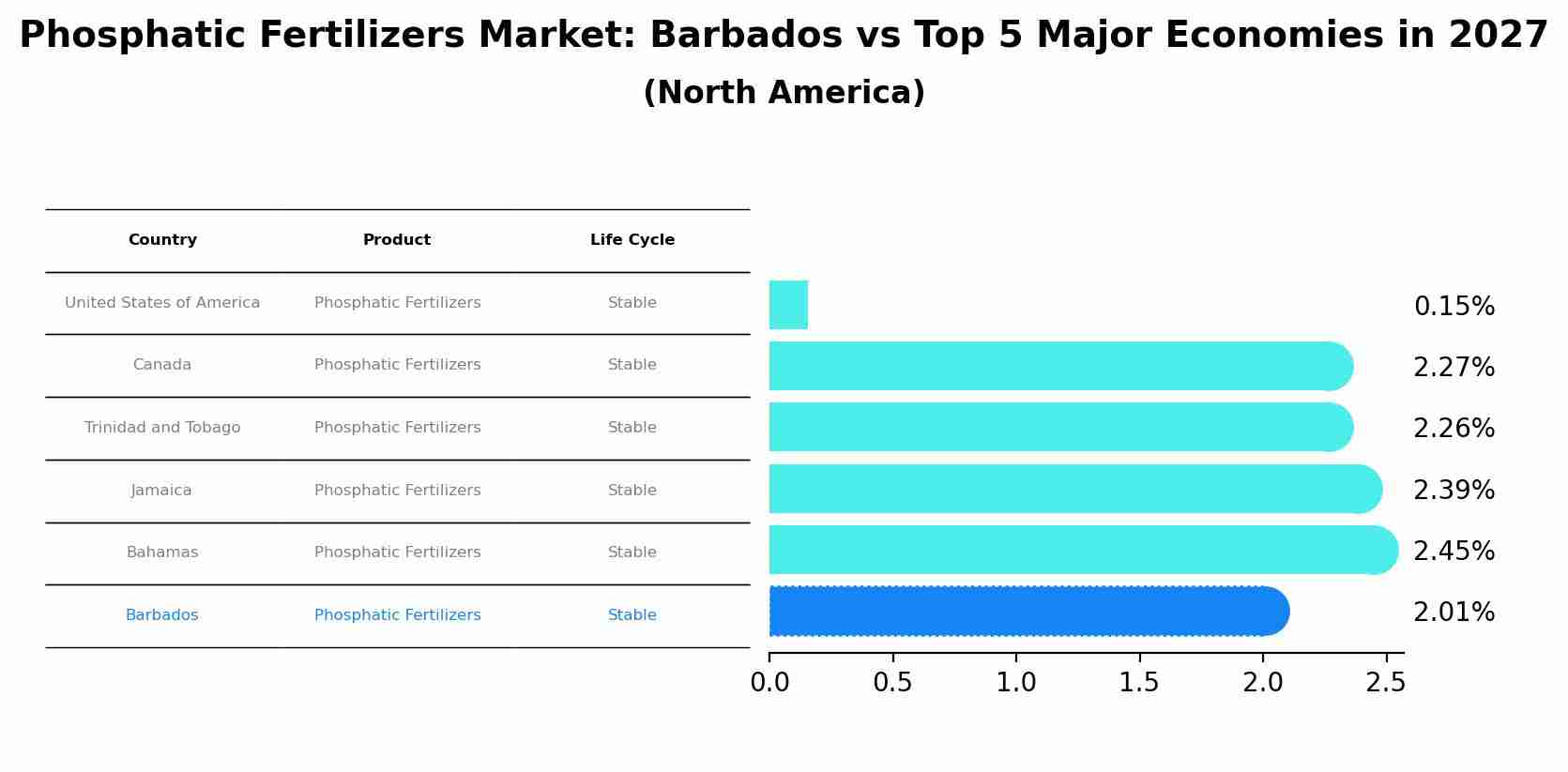 Phosphatic Fertilizers Market: Barbados vs Top 5 Major Economies in 2027 (North America)