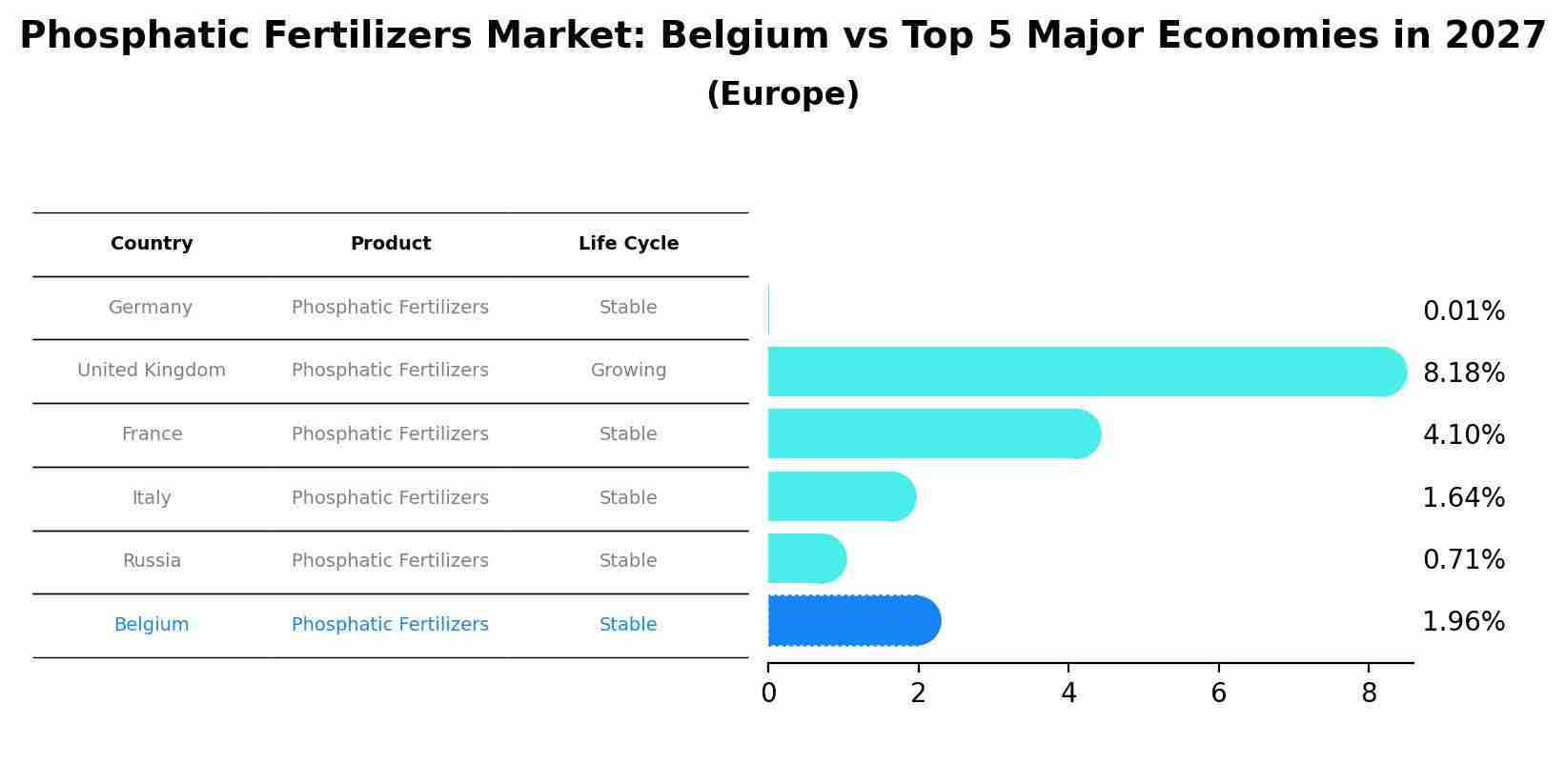 Phosphatic Fertilizers Market: Belgium vs Top 5 Major Economies in 2027 (Europe)