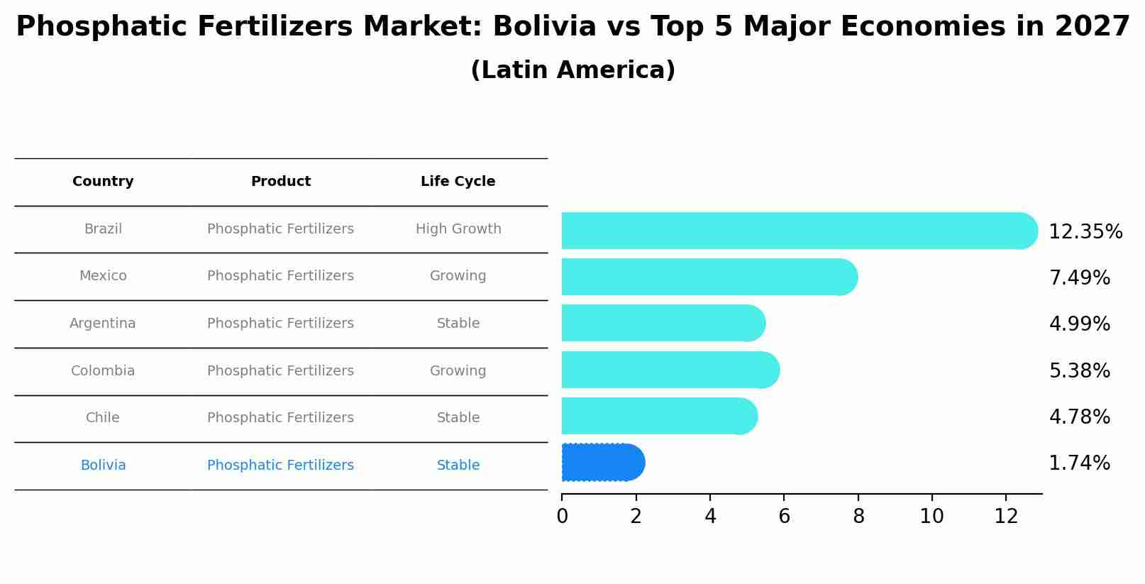 Phosphatic Fertilizers Market: Bolivia vs Top 5 Major Economies in 2027 (Latin America)