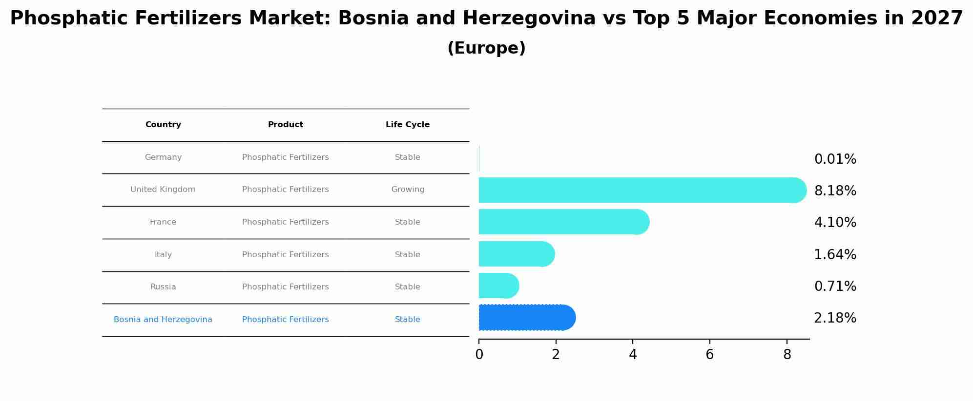 Phosphatic Fertilizers Market: Bosnia and Herzegovina vs Top 5 Major Economies in 2027 (Europe)