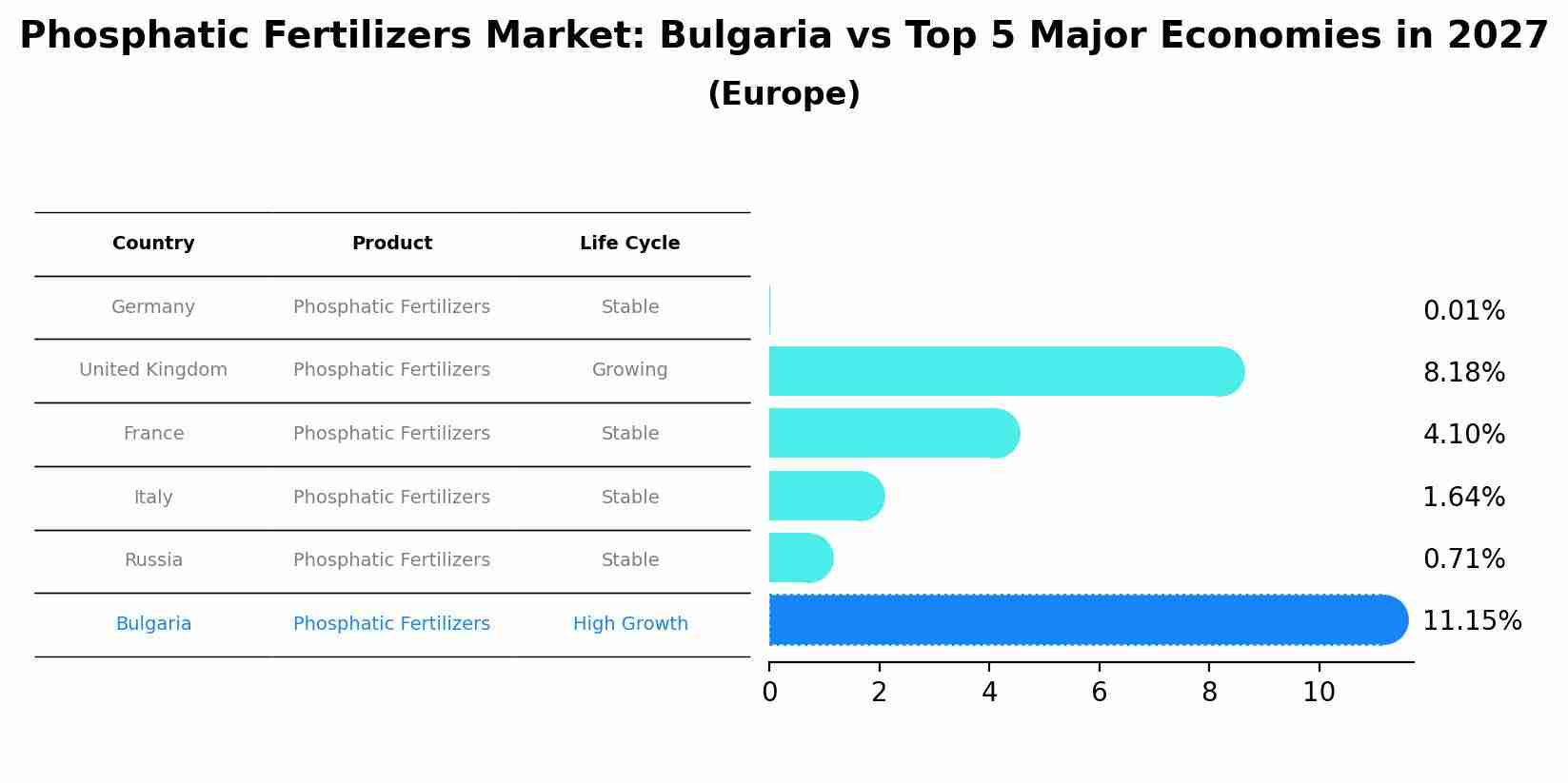 Phosphatic Fertilizers Market: Bulgaria vs Top 5 Major Economies in 2027 (Europe)