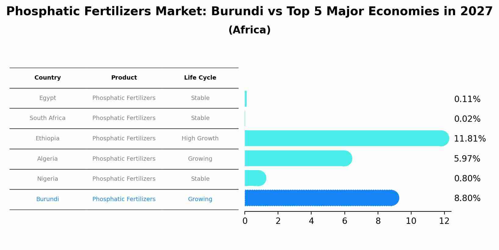 Phosphatic Fertilizers Market: Burundi vs Top 5 Major Economies in 2027 (Africa)