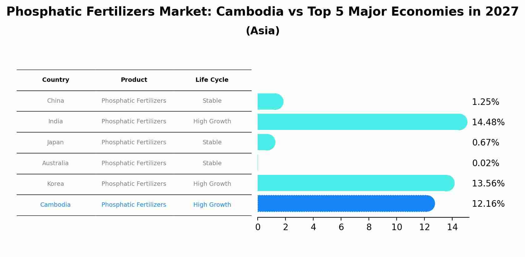 Phosphatic Fertilizers Market: Cambodia vs Top 5 Major Economies in 2027 (Asia)