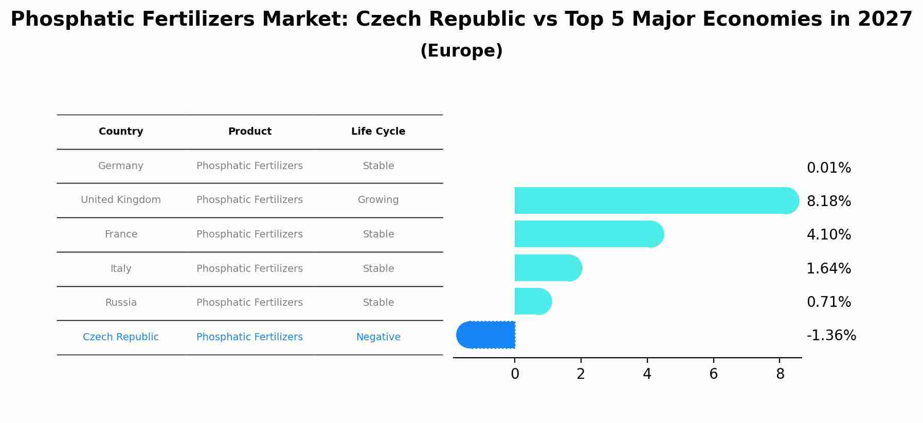 Phosphatic Fertilizers Market: Czech Republic vs Top 5 Major Economies in 2027 (Europe)