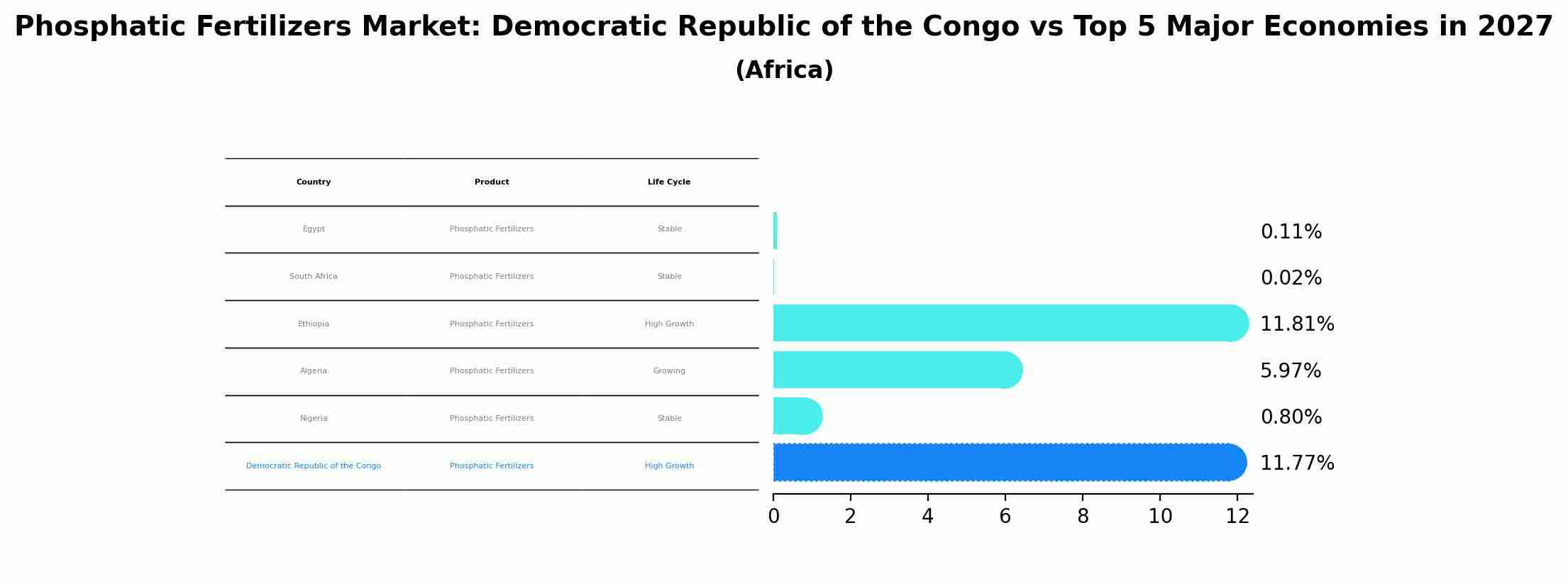 Phosphatic Fertilizers Market: Democratic Republic of the Congo vs Top 5 Major Economies in 2027 (Africa)