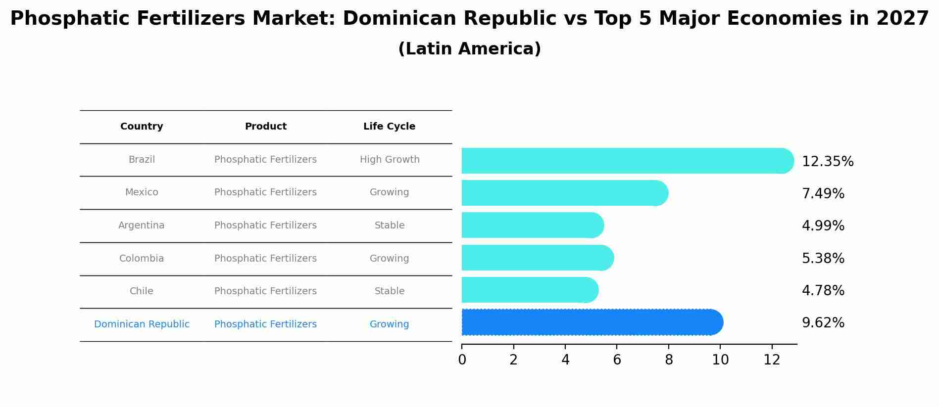 Phosphatic Fertilizers Market: Dominican Republic vs Top 5 Major Economies in 2027 (Latin America)