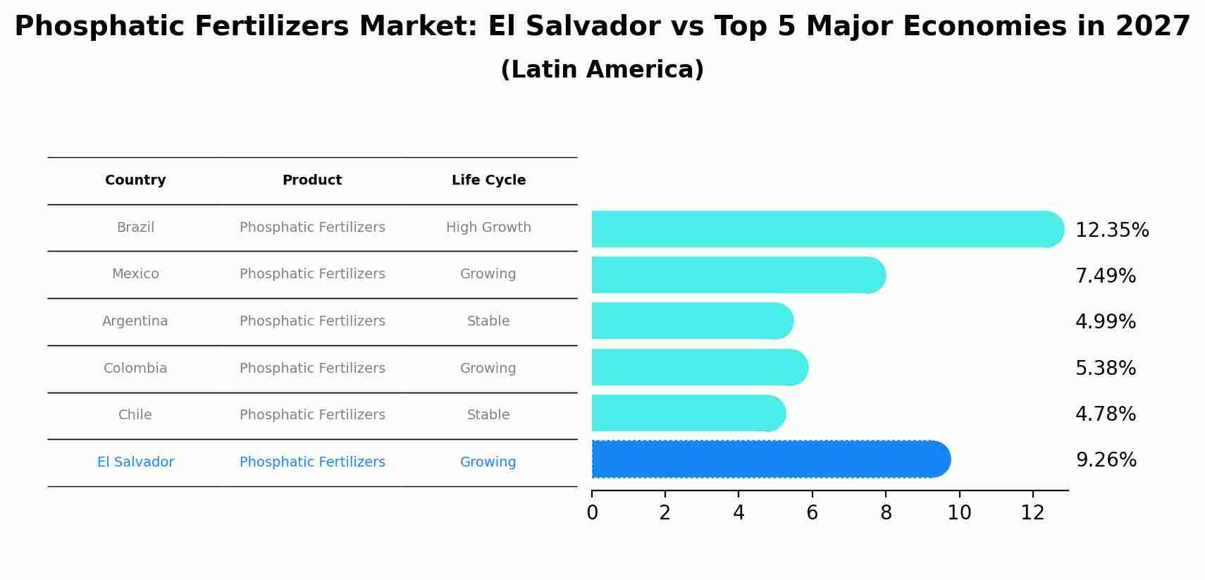Phosphatic Fertilizers Market: El Salvador vs Top 5 Major Economies in 2027 (Latin America)