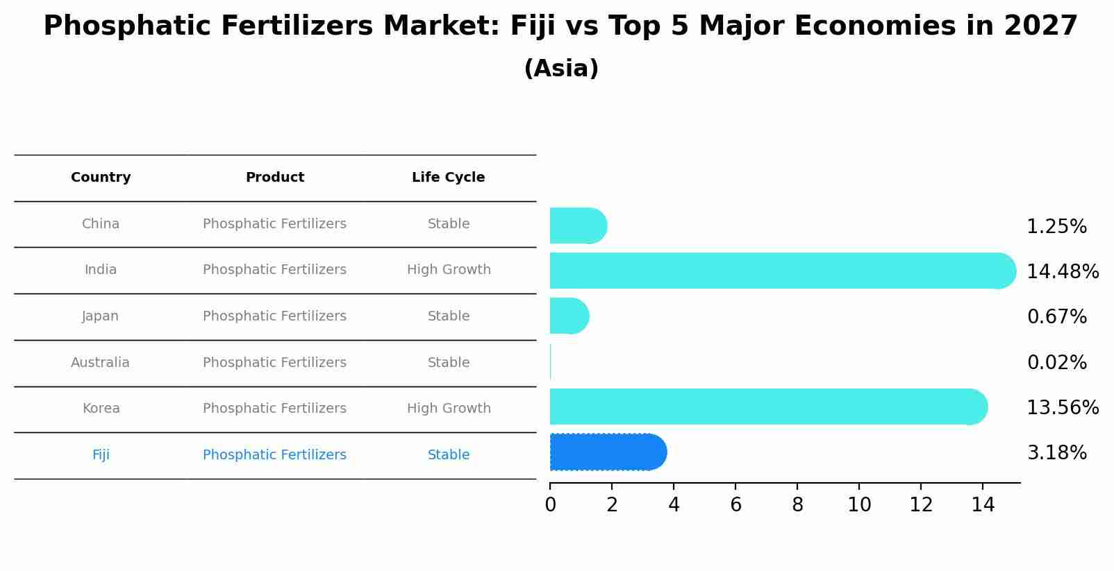 Phosphatic Fertilizers Market: Fiji vs Top 5 Major Economies in 2027 (Asia)