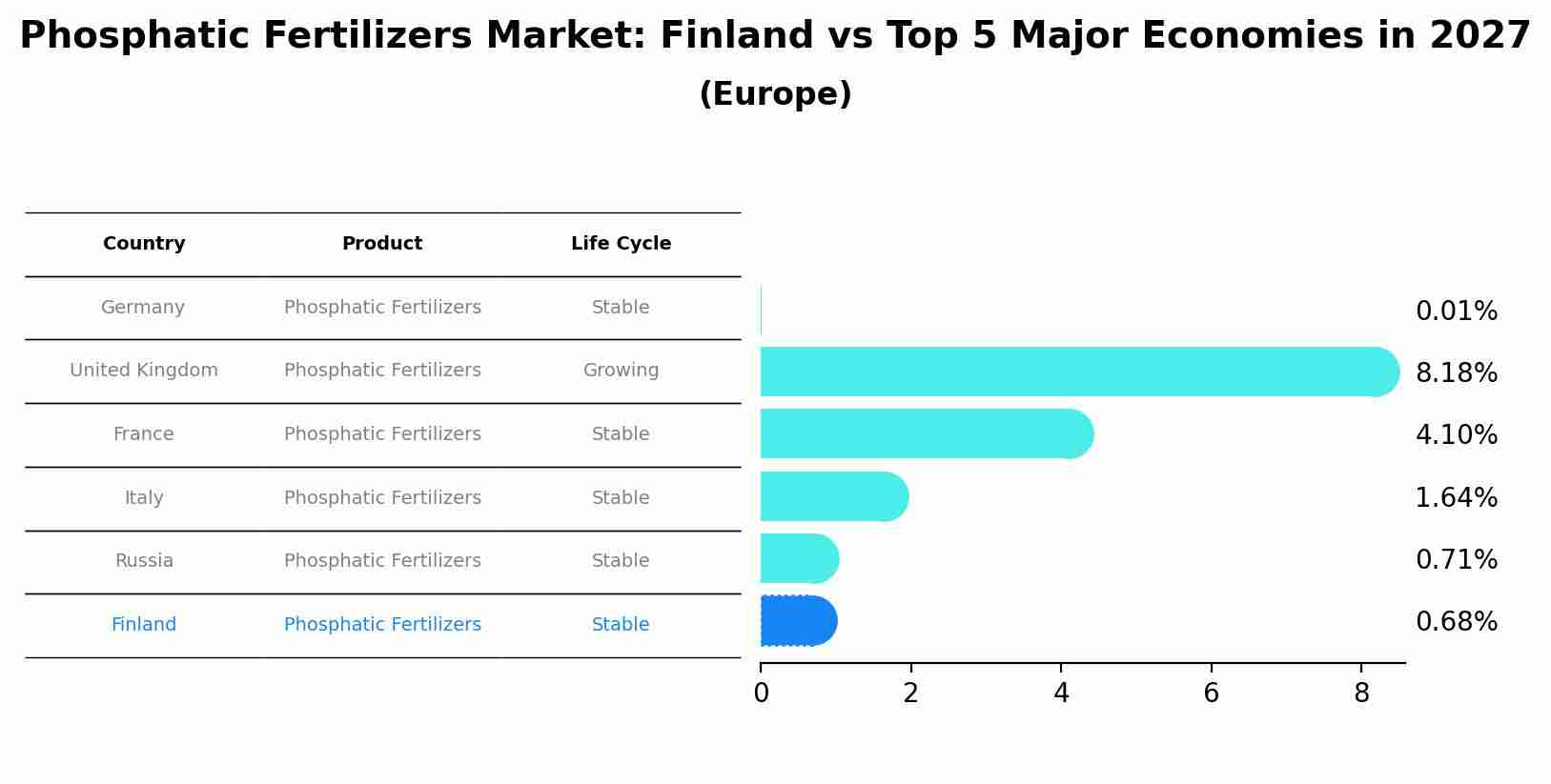Phosphatic Fertilizers Market: Finland vs Top 5 Major Economies in 2027 (Europe)