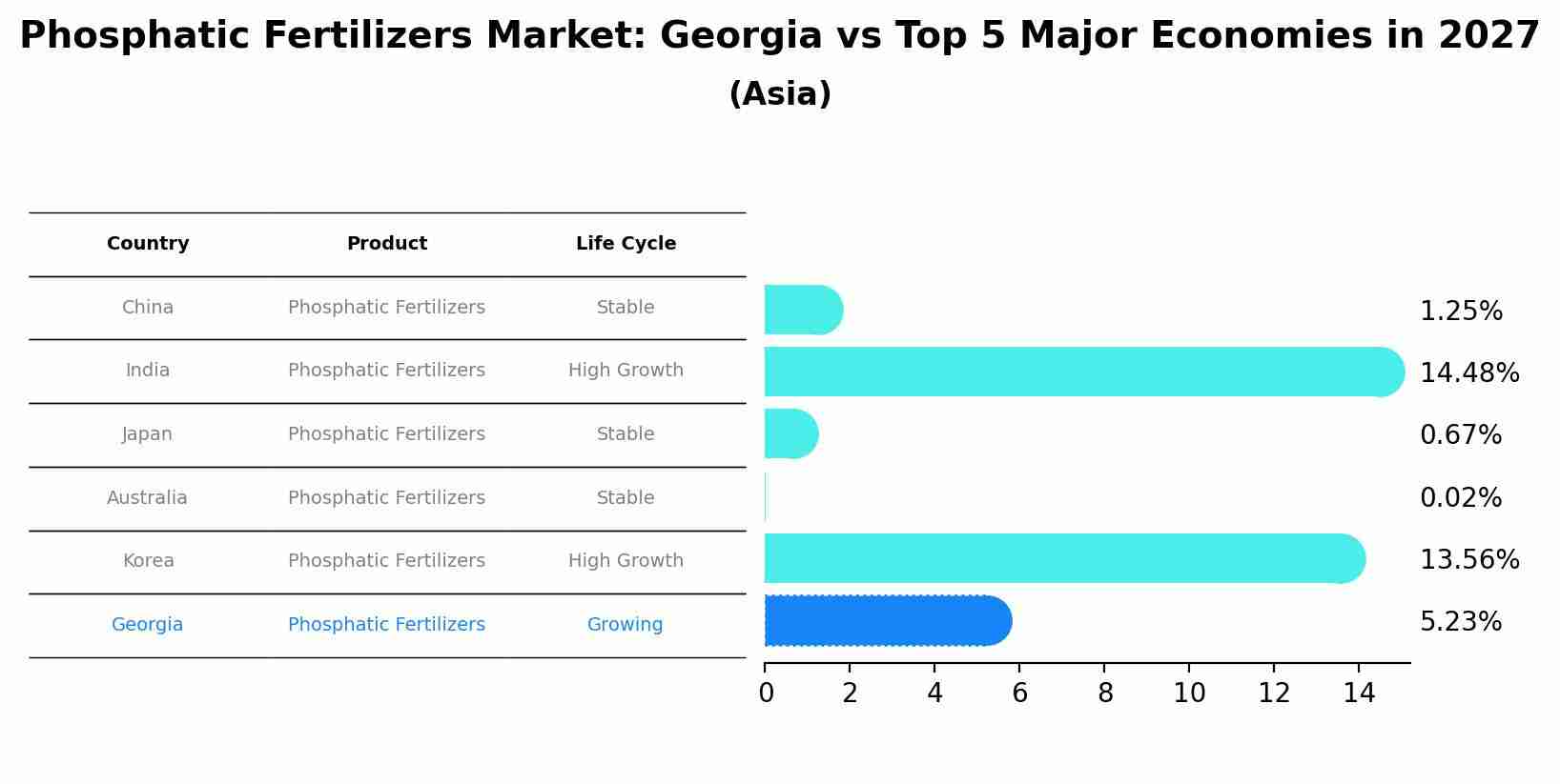 Phosphatic Fertilizers Market: Georgia vs Top 5 Major Economies in 2027 (Asia)