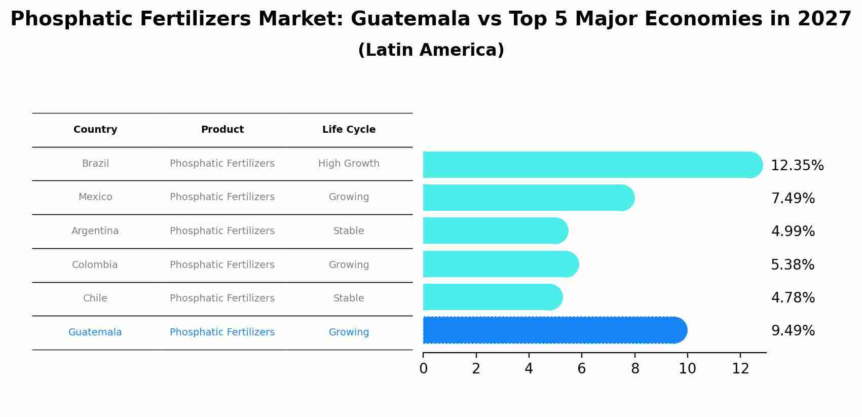 Phosphatic Fertilizers Market: Guatemala vs Top 5 Major Economies in 2027 (Latin America)