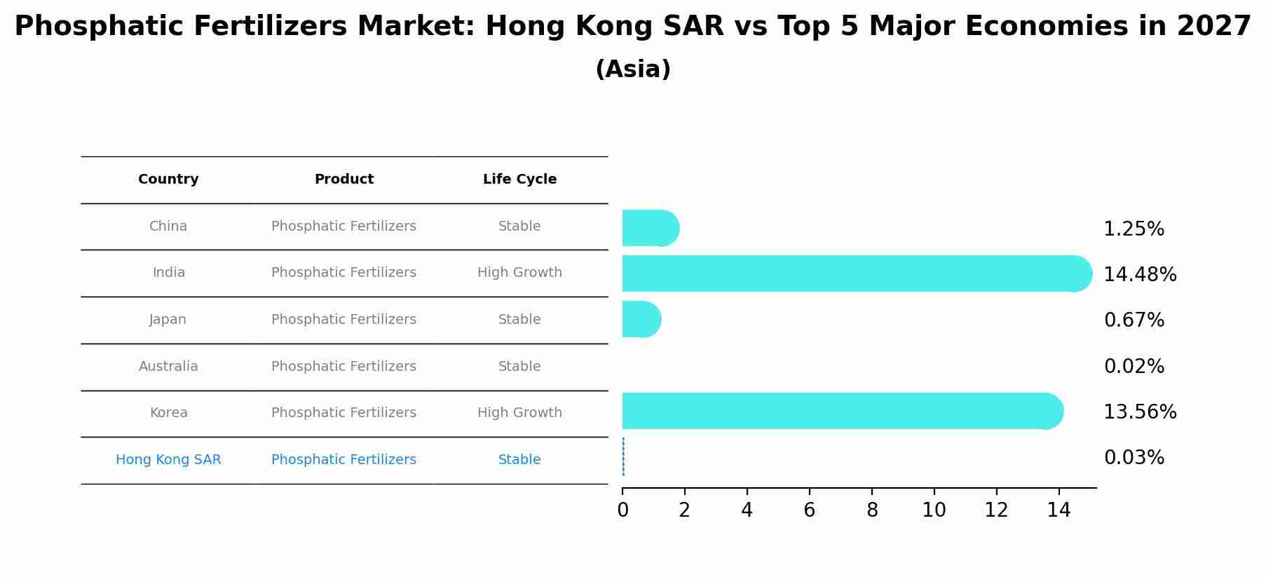 Phosphatic Fertilizers Market: Hong Kong SAR vs Top 5 Major Economies in 2027 (Asia)