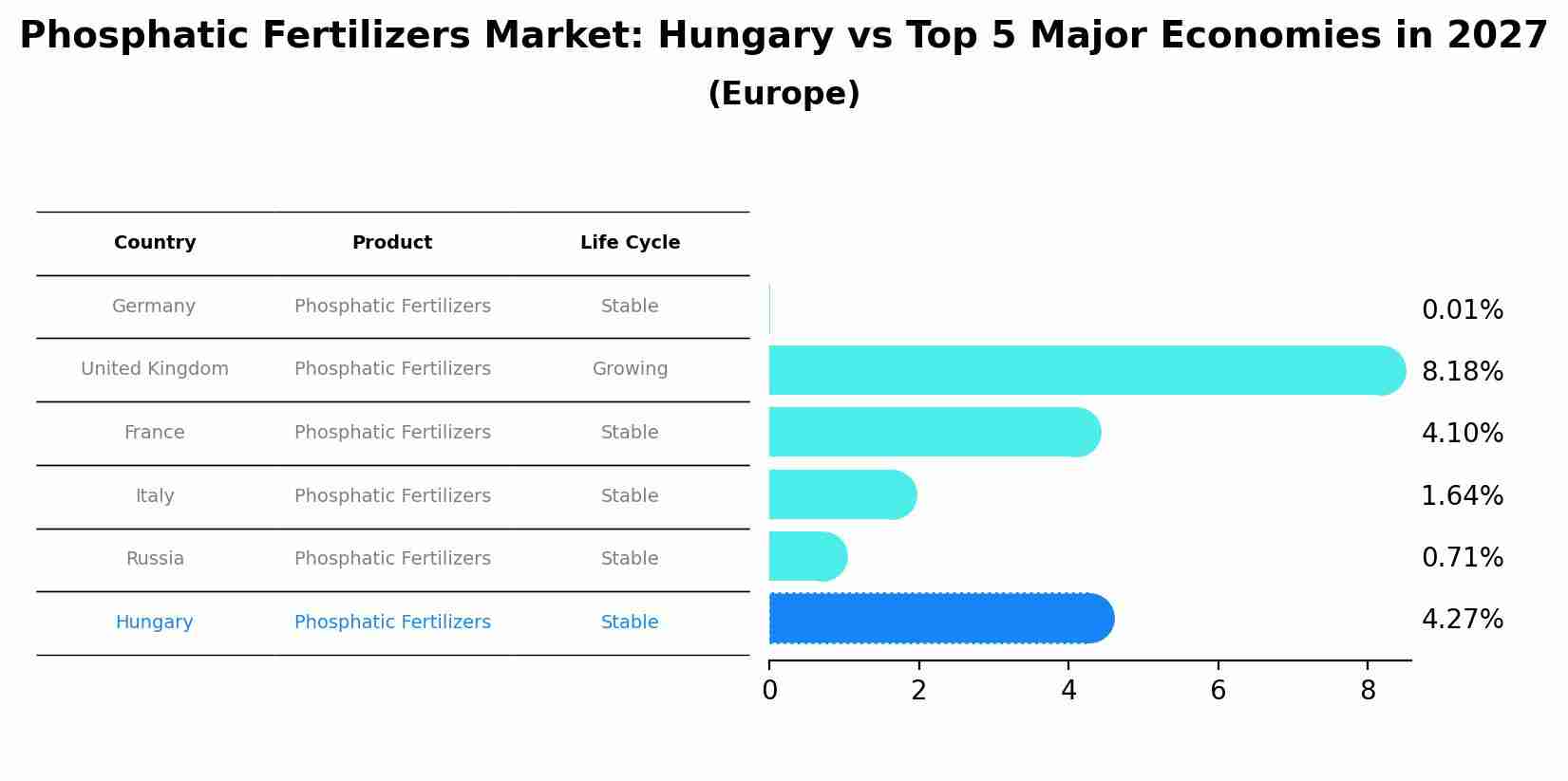 Phosphatic Fertilizers Market: Hungary vs Top 5 Major Economies in 2027 (Europe)