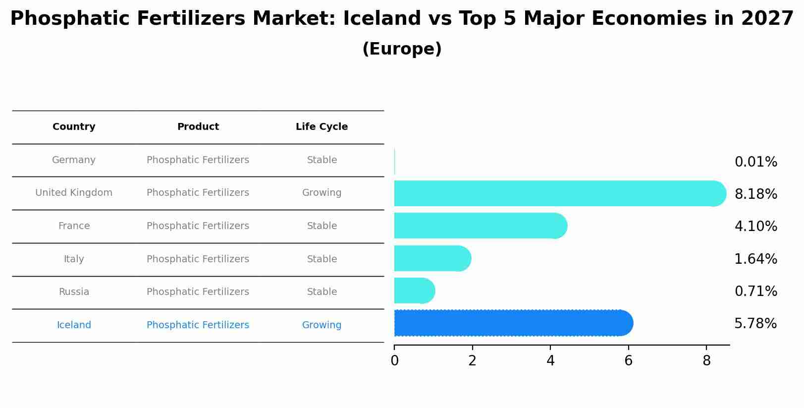 Phosphatic Fertilizers Market: Iceland vs Top 5 Major Economies in 2027 (Europe)