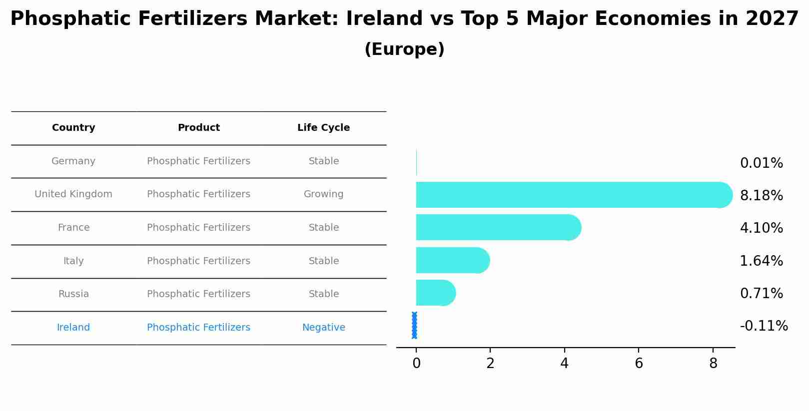 Phosphatic Fertilizers Market: Ireland vs Top 5 Major Economies in 2027 (Europe)