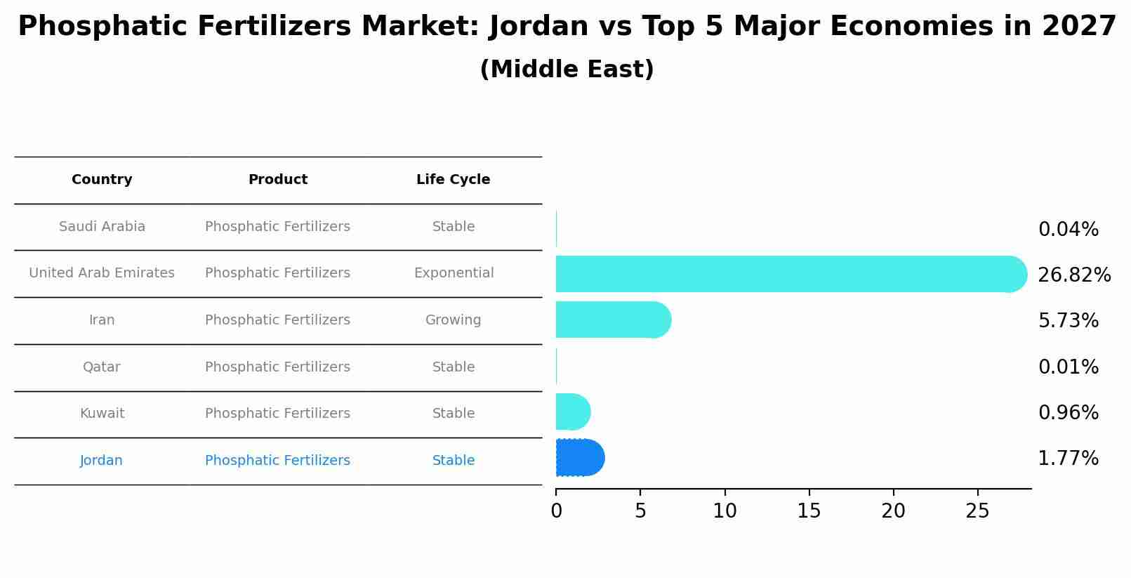 Phosphatic Fertilizers Market: Jordan vs Top 5 Major Economies in 2027 (Middle East)