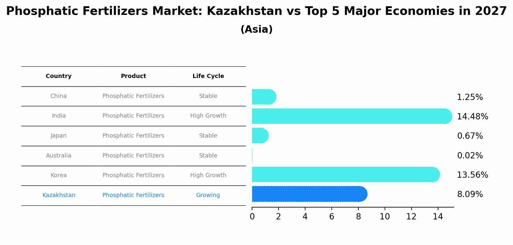 Phosphatic Fertilizers Market: Kazakhstan vs Top 5 Major Economies in 2027 (Asia)