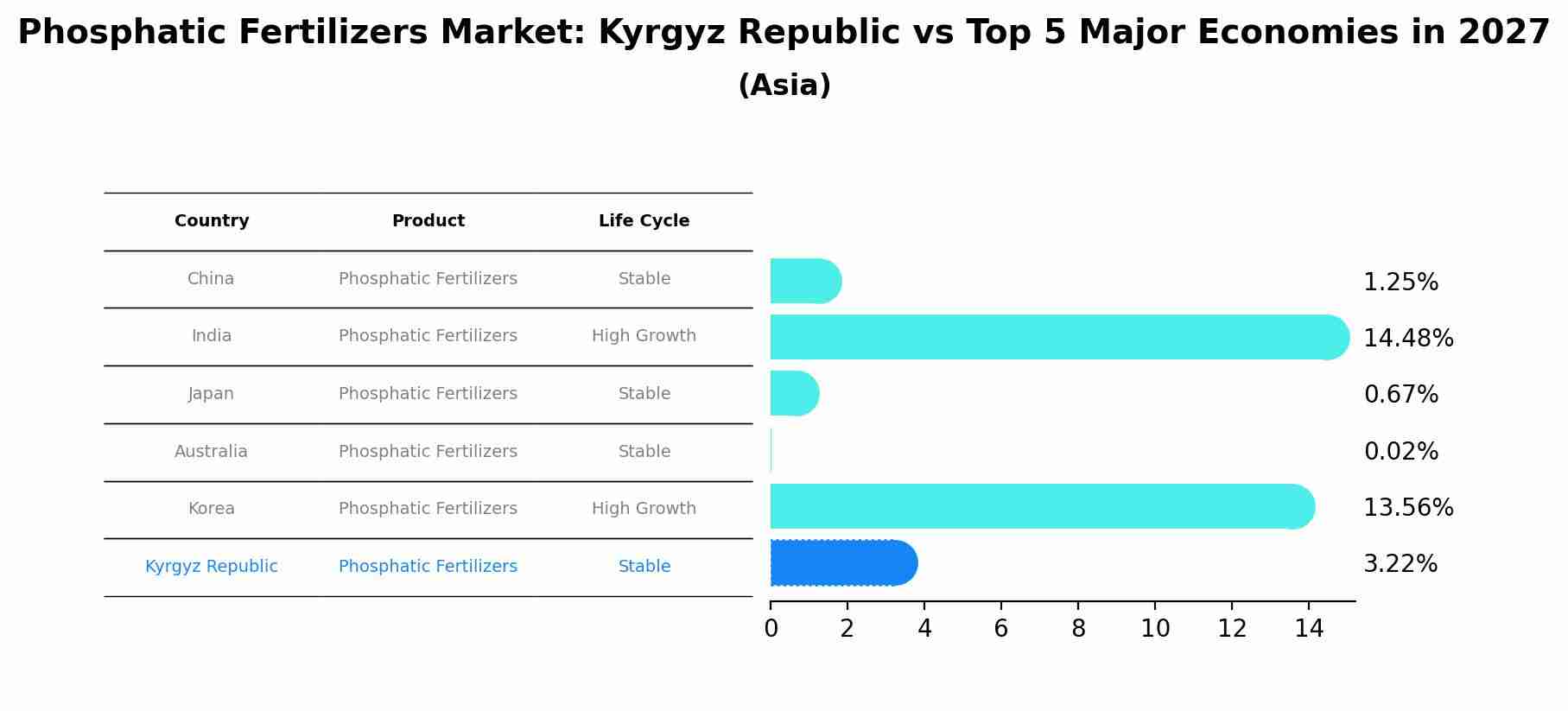 Phosphatic Fertilizers Market: Kyrgyz Republic vs Top 5 Major Economies in 2027 (Asia)