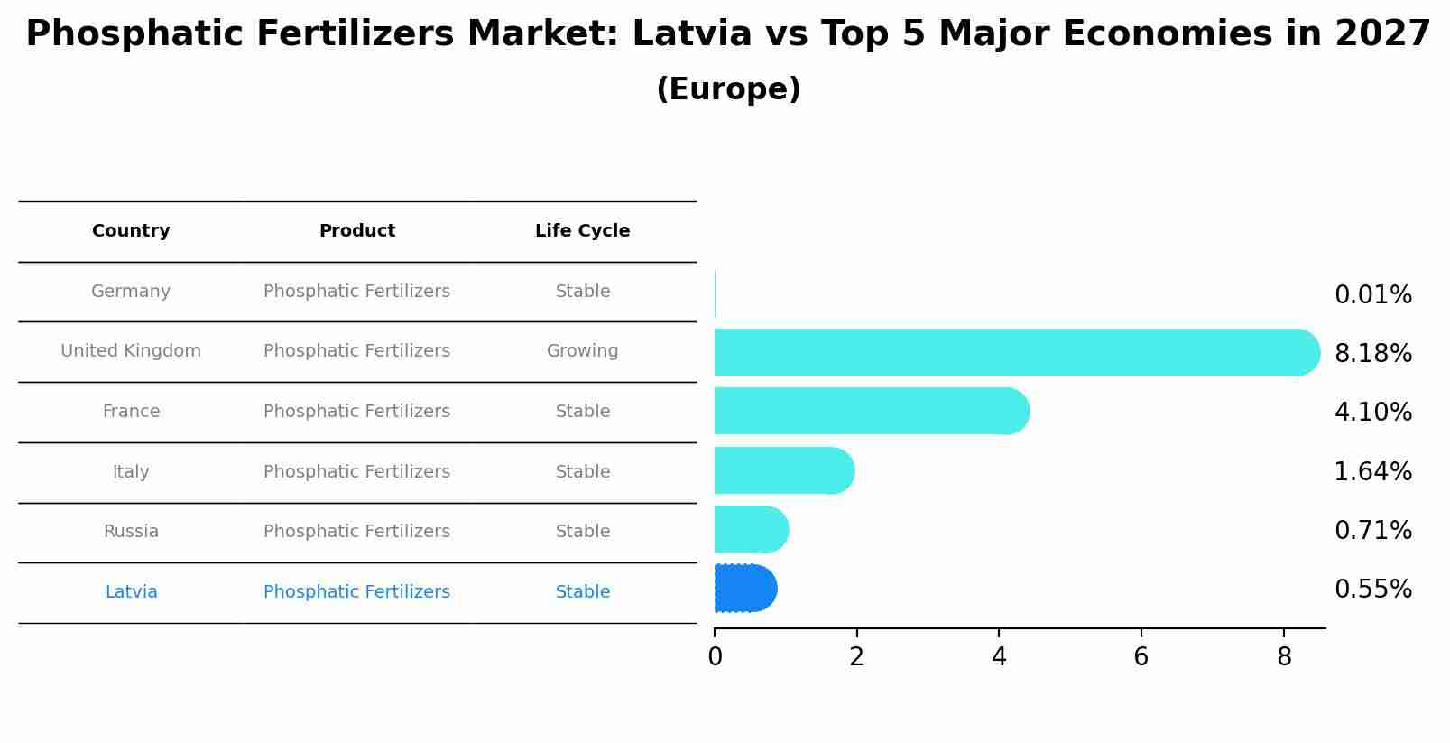 Phosphatic Fertilizers Market: Latvia vs Top 5 Major Economies in 2027 (Europe)