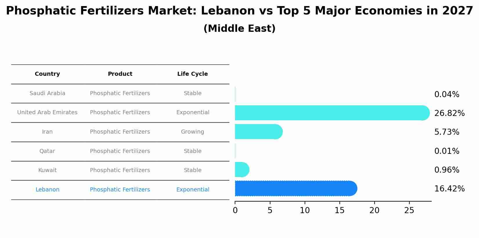 Phosphatic Fertilizers Market: Lebanon vs Top 5 Major Economies in 2027 (Middle East)