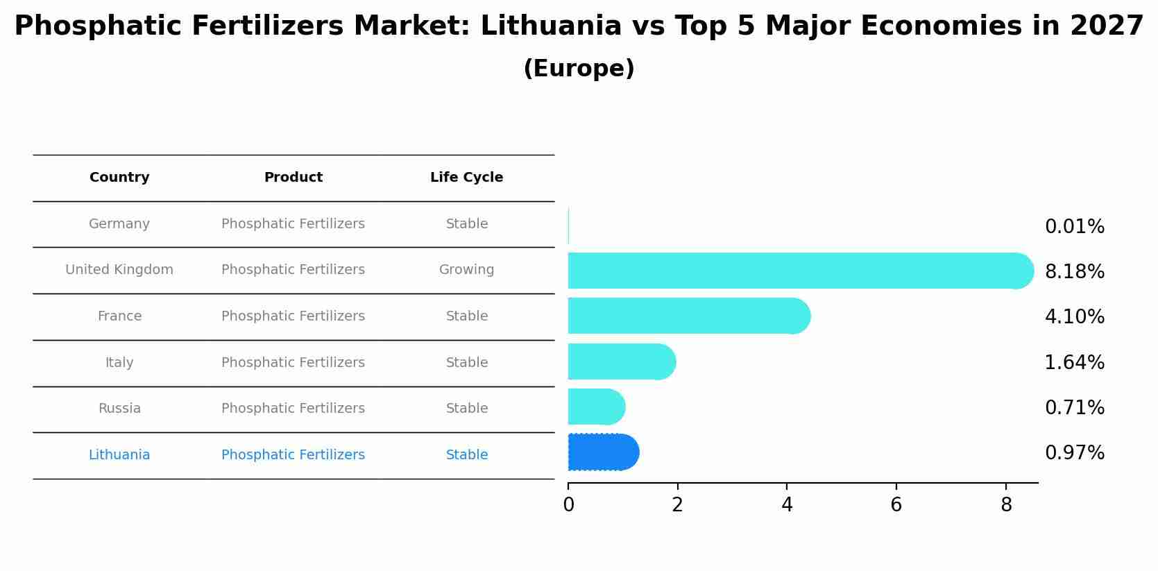 Phosphatic Fertilizers Market: Lithuania vs Top 5 Major Economies in 2027 (Europe)