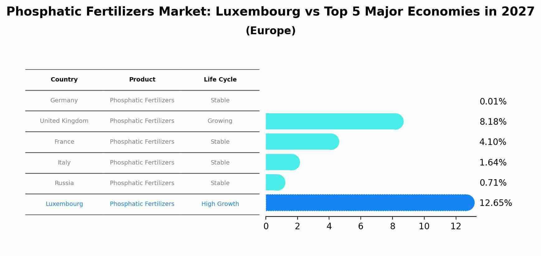 Phosphatic Fertilizers Market: Luxembourg vs Top 5 Major Economies in 2027 (Europe)