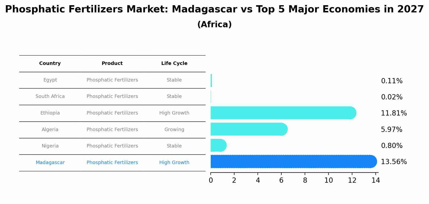 Phosphatic Fertilizers Market: Madagascar vs Top 5 Major Economies in 2027 (Africa)
