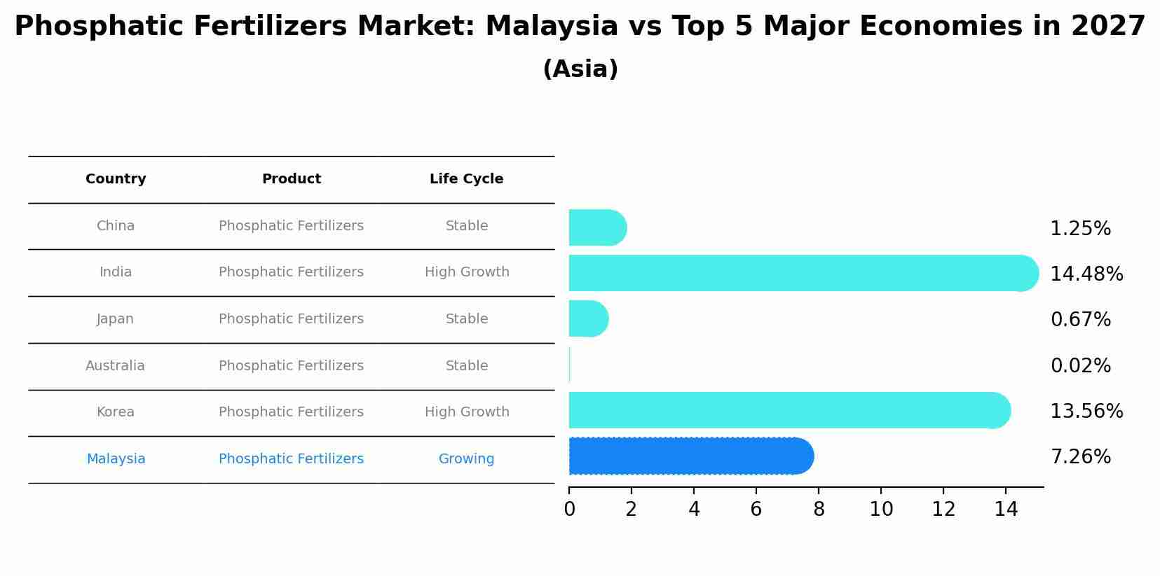 Phosphatic Fertilizers Market: Malaysia vs Top 5 Major Economies in 2027 (Asia)