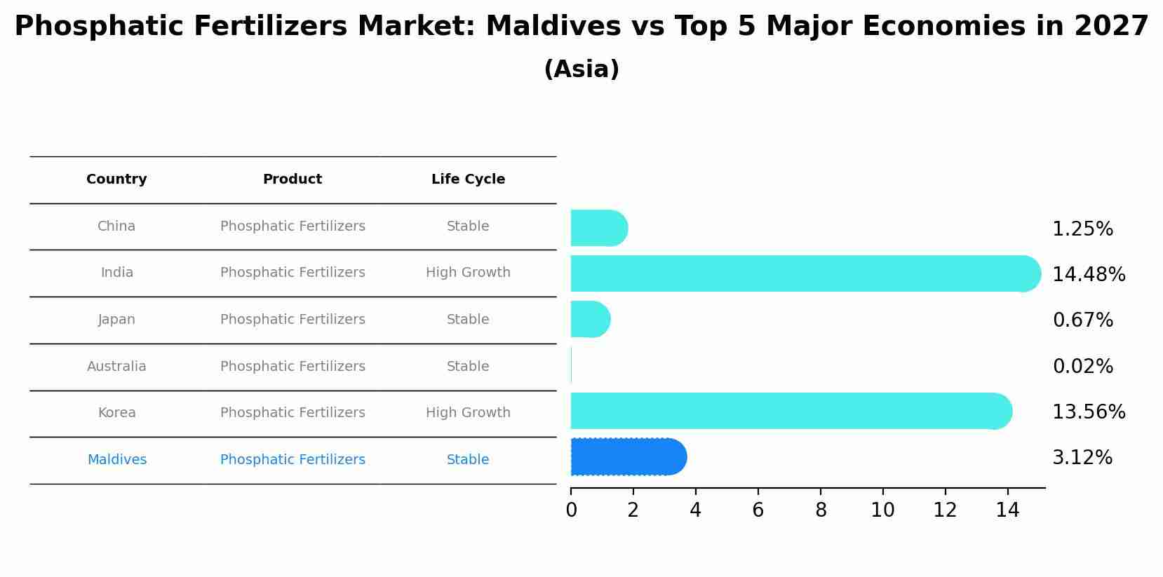 Phosphatic Fertilizers Market: Maldives vs Top 5 Major Economies in 2027 (Asia)