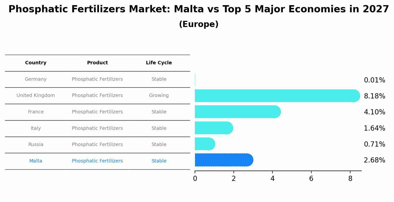 Phosphatic Fertilizers Market: Malta vs Top 5 Major Economies in 2027 (Europe)