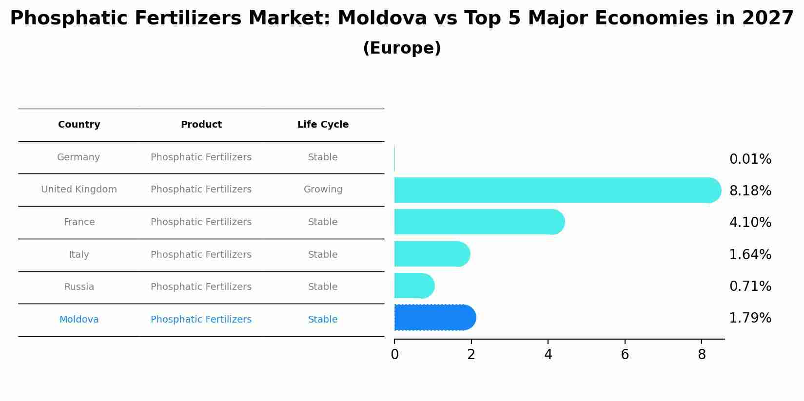 Phosphatic Fertilizers Market: Moldova vs Top 5 Major Economies in 2027 (Europe)