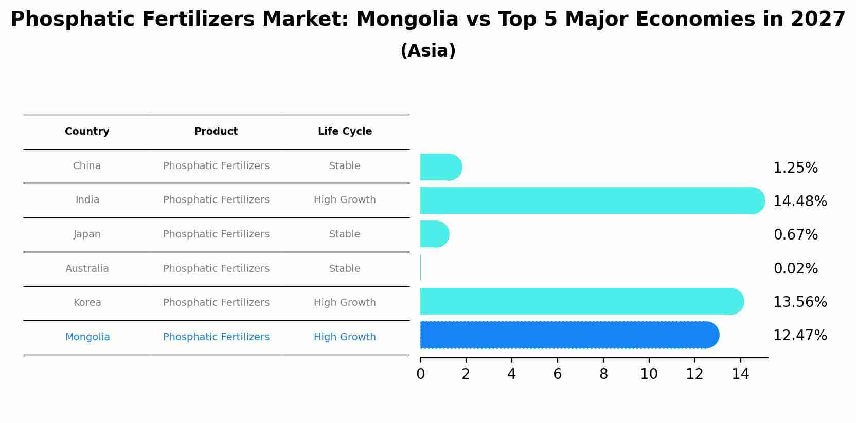 Phosphatic Fertilizers Market: Mongolia vs Top 5 Major Economies in 2027 (Asia)