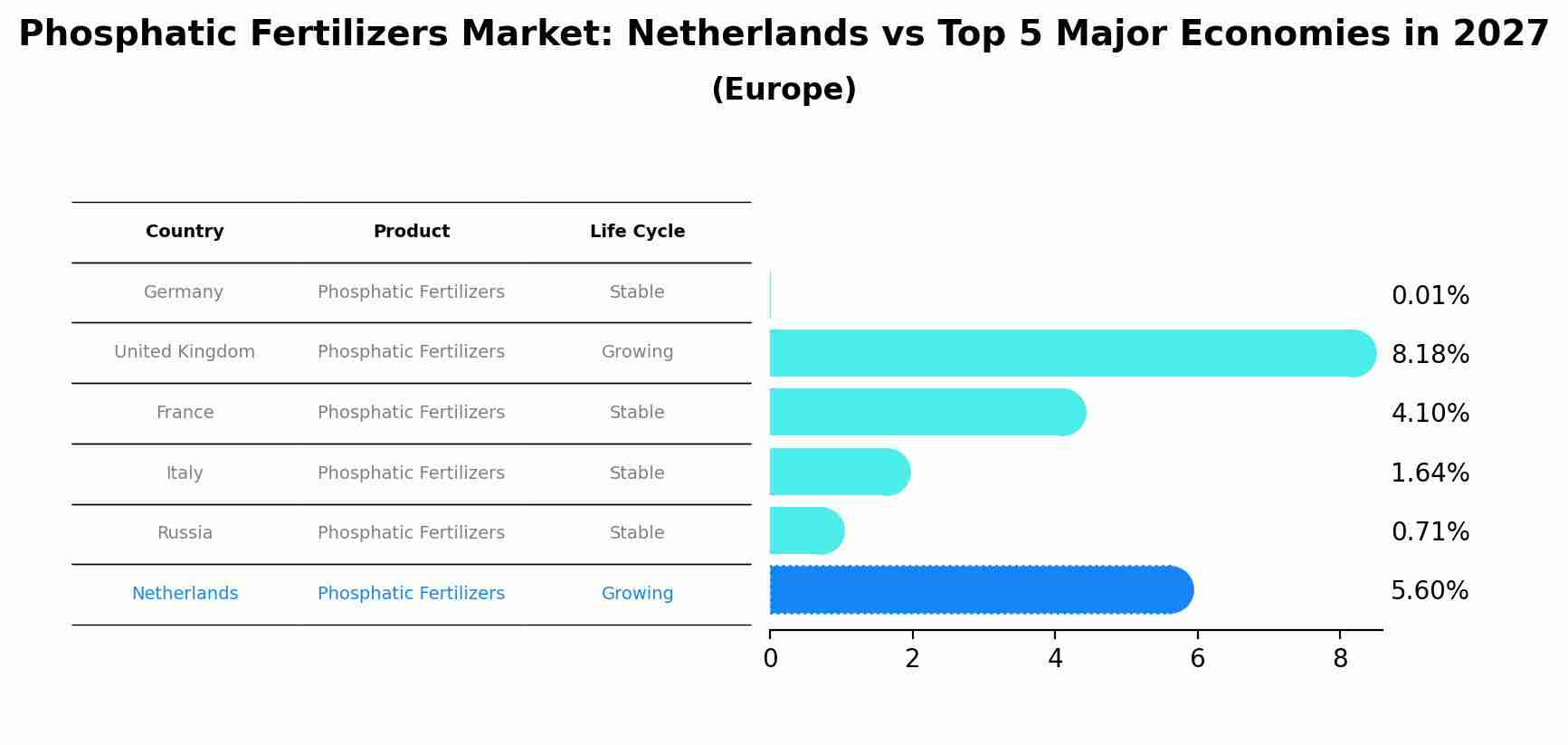 Phosphatic Fertilizers Market: Netherlands vs Top 5 Major Economies in 2027 (Europe)