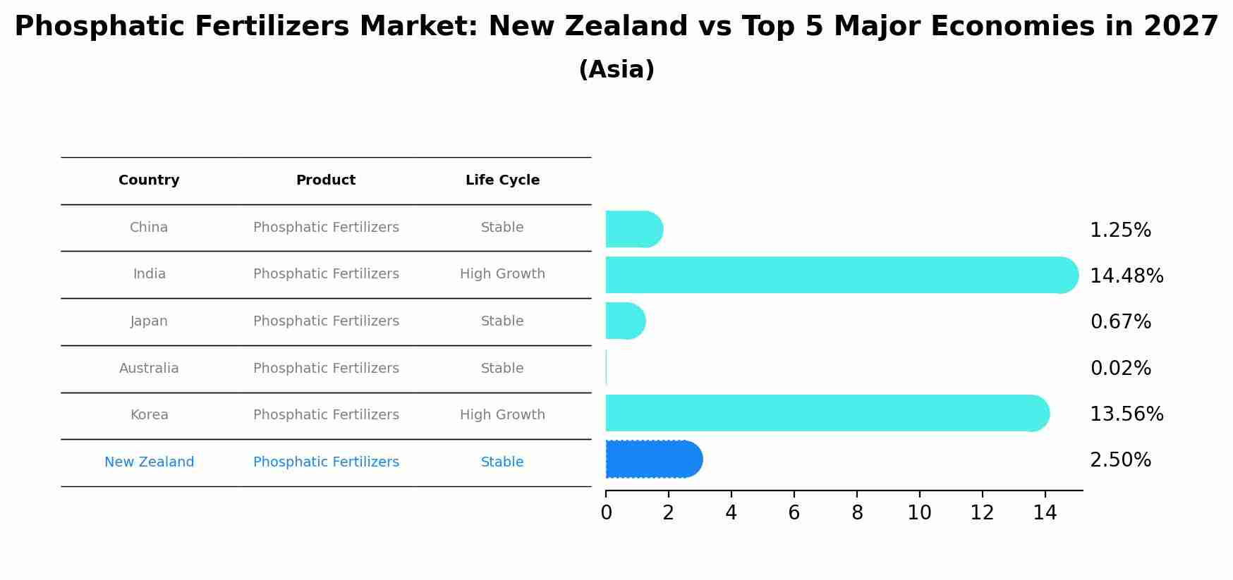 Phosphatic Fertilizers Market: New Zealand vs Top 5 Major Economies in 2027 (Asia)