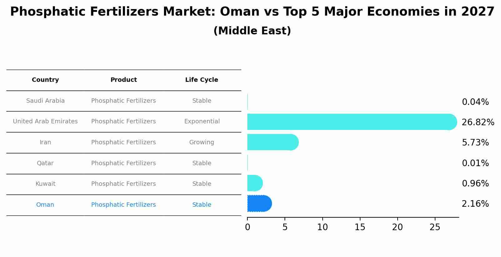 Phosphatic Fertilizers Market: Oman vs Top 5 Major Economies in 2027 (Middle East)