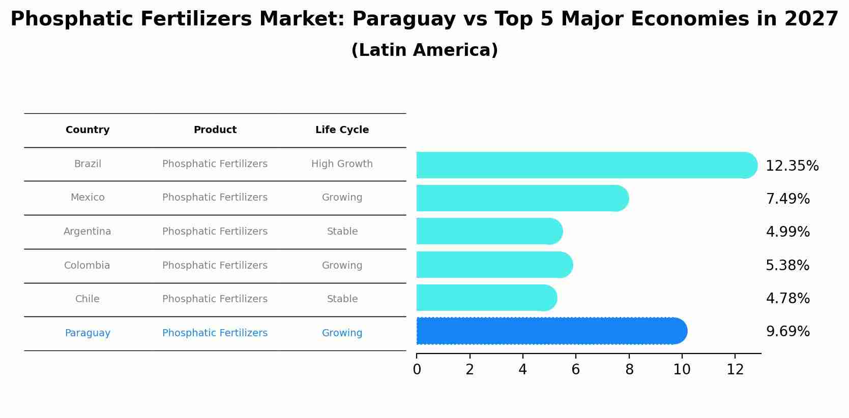 Phosphatic Fertilizers Market: Paraguay vs Top 5 Major Economies in 2027 (Latin America)