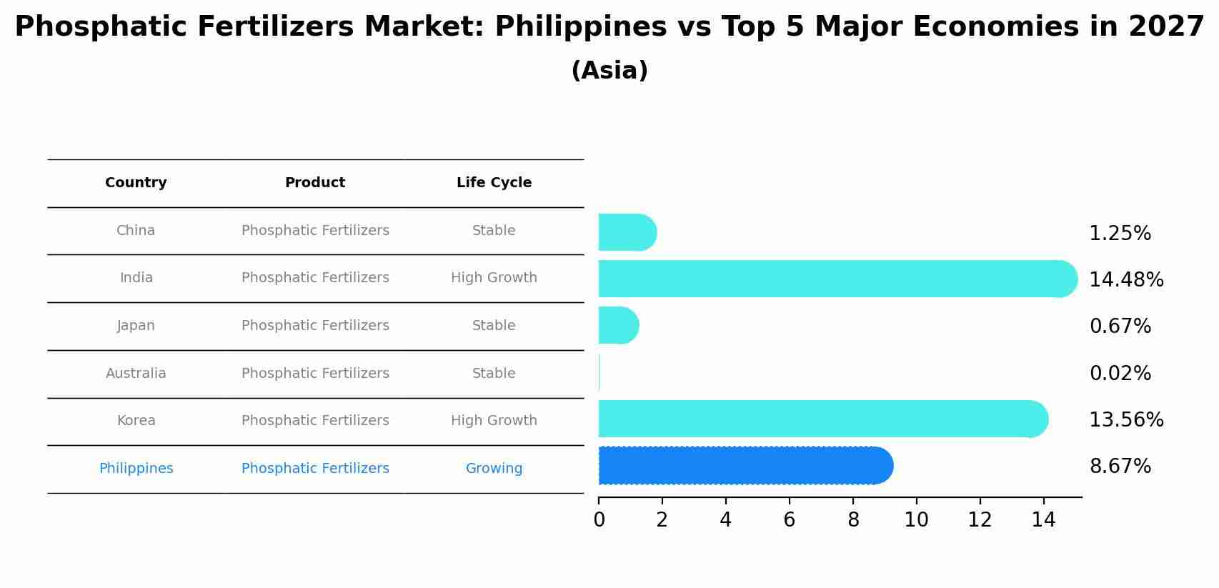 Phosphatic Fertilizers Market: Philippines vs Top 5 Major Economies in 2027 (Asia)