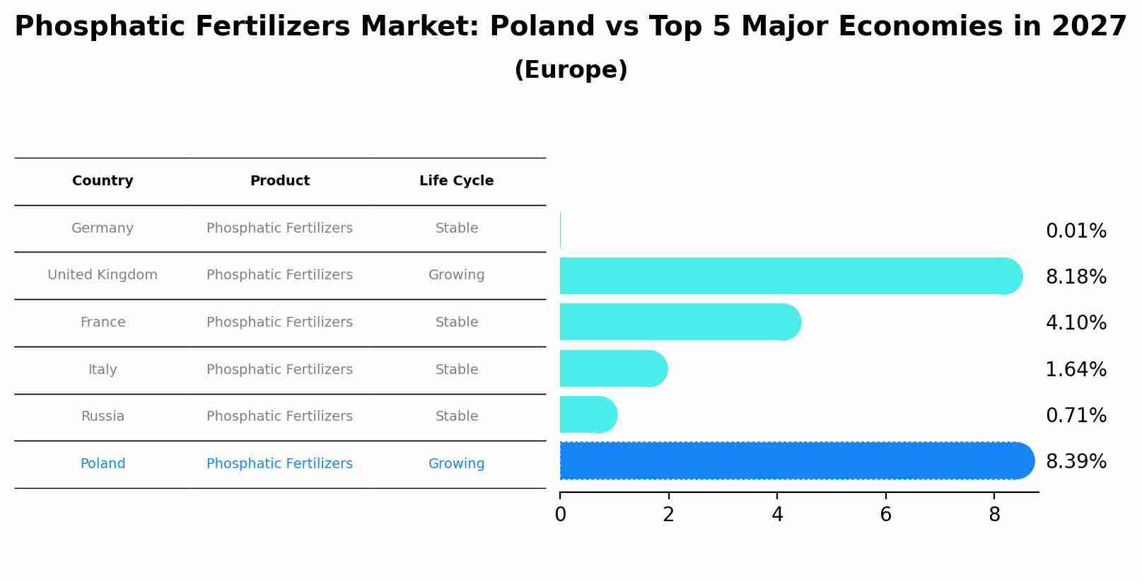 Phosphatic Fertilizers Market: Poland vs Top 5 Major Economies in 2027 (Europe)