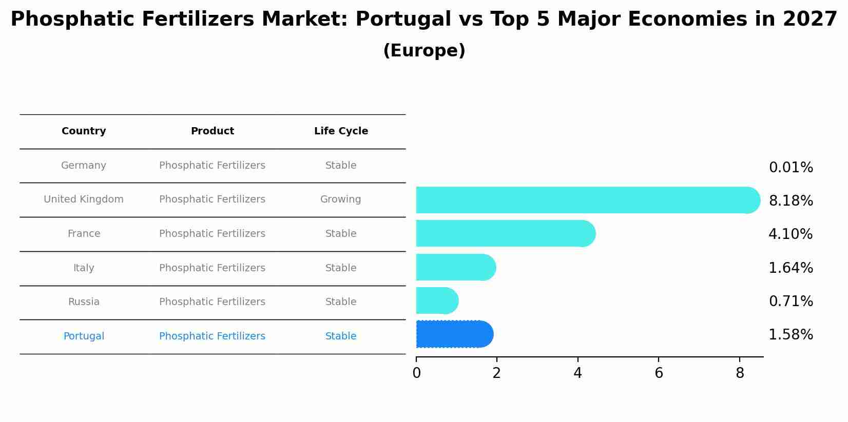 Phosphatic Fertilizers Market: Portugal vs Top 5 Major Economies in 2027 (Europe)