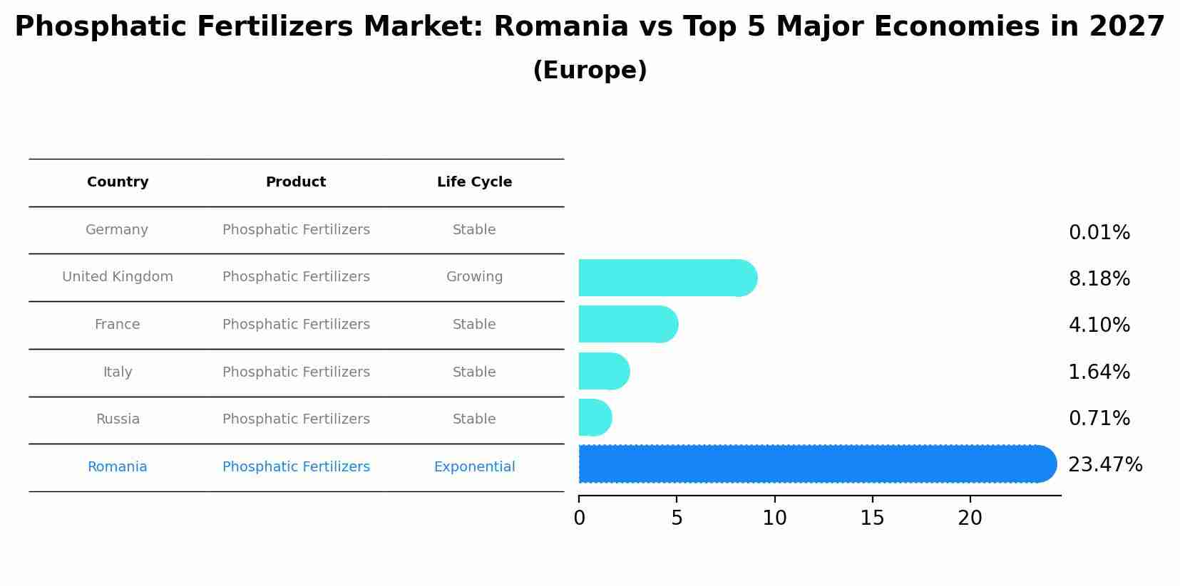 Phosphatic Fertilizers Market: Romania vs Top 5 Major Economies in 2027 (Europe)