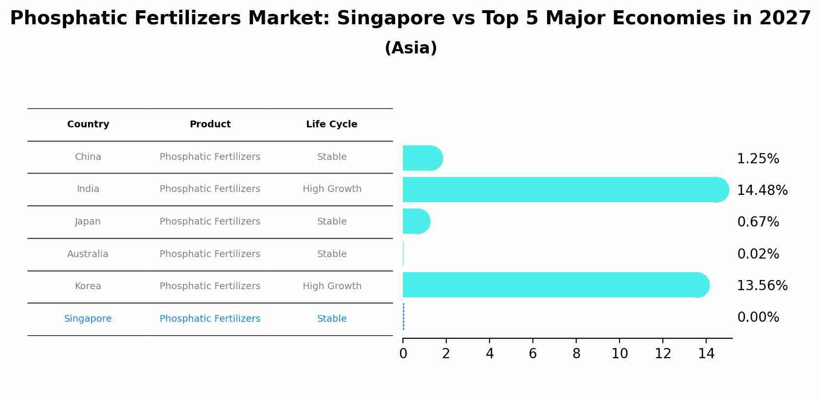 Phosphatic Fertilizers Market: Singapore vs Top 5 Major Economies in 2027 (Asia)
