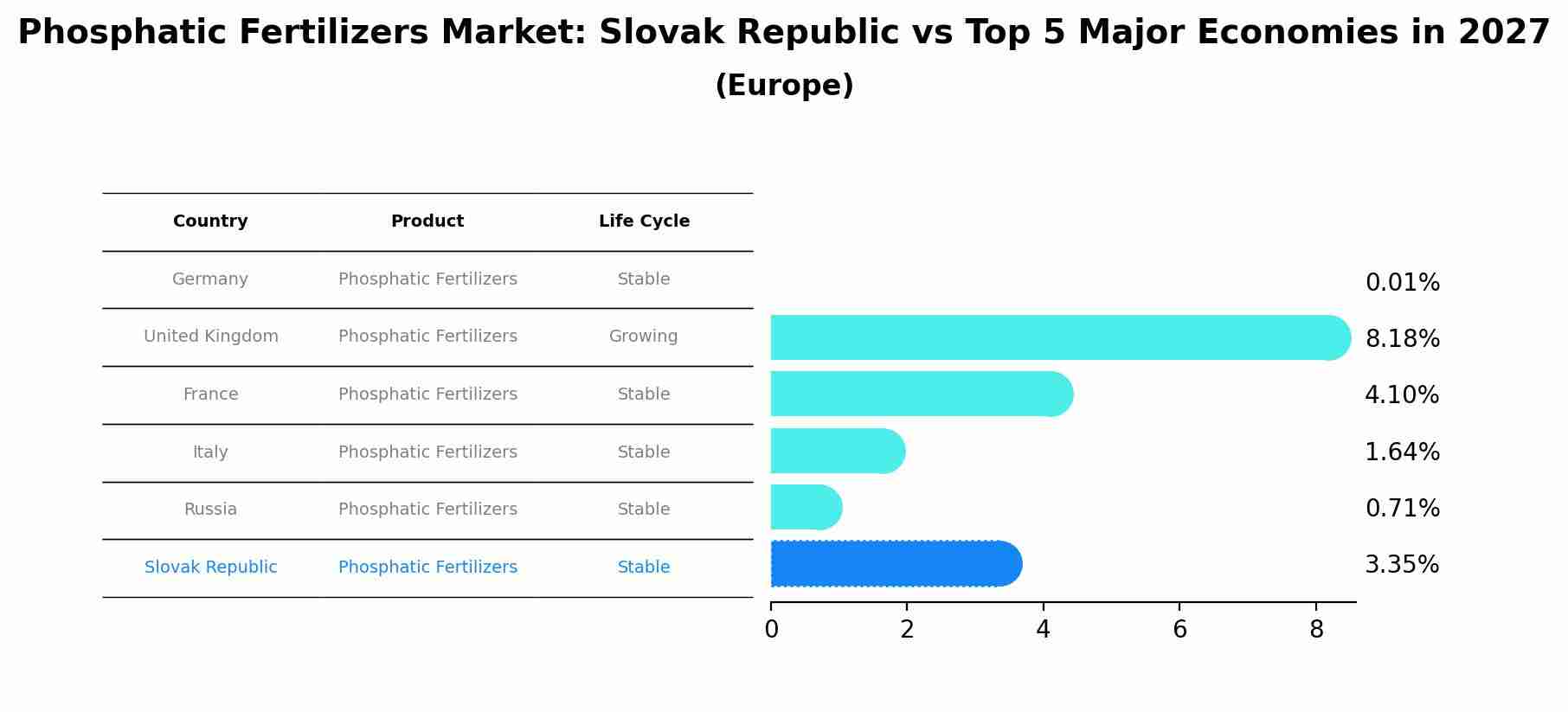 Phosphatic Fertilizers Market: Slovak Republic vs Top 5 Major Economies in 2027 (Europe)