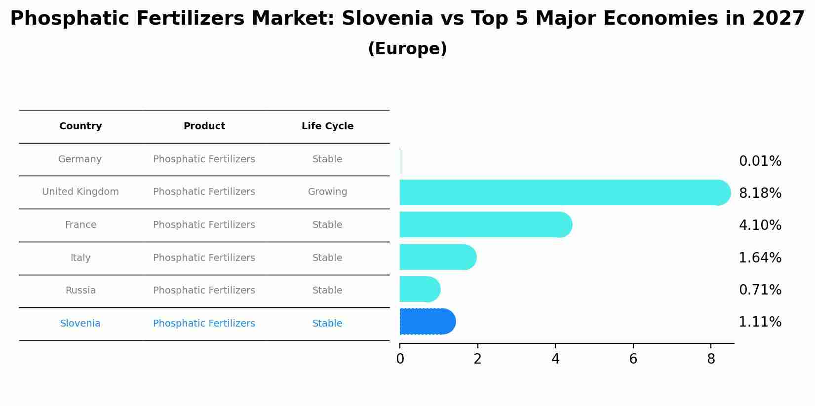 Phosphatic Fertilizers Market: Slovenia vs Top 5 Major Economies in 2027 (Europe)
