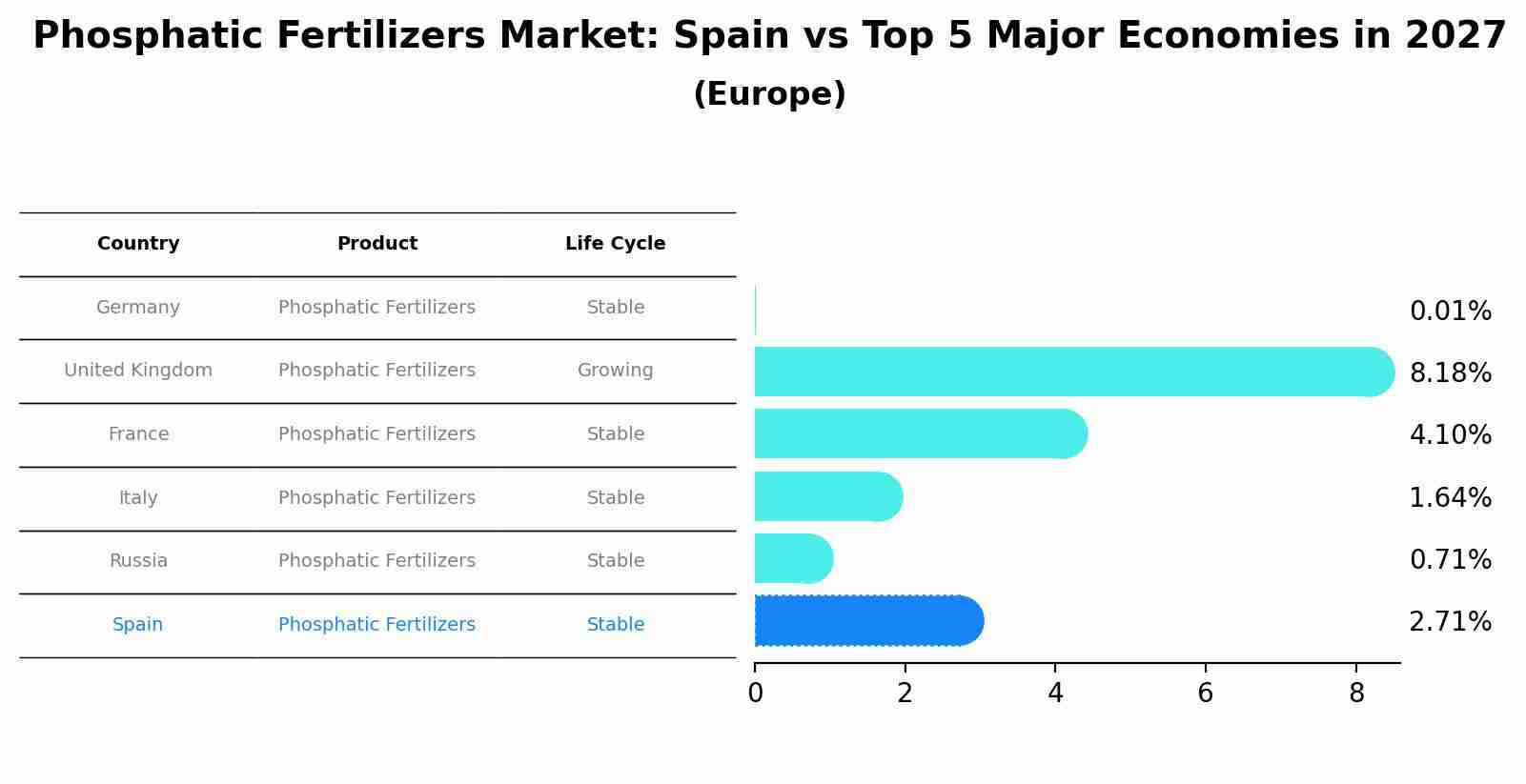 Phosphatic Fertilizers Market: Spain vs Top 5 Major Economies in 2027 (Europe)